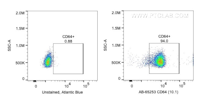CD64 Antibody in Flow Cytometry (Flow)
