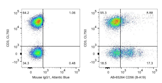 CD56 Antibody in Flow Cytometry (Flow)