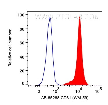CD31 Antibody in Flow Cytometry (Flow)