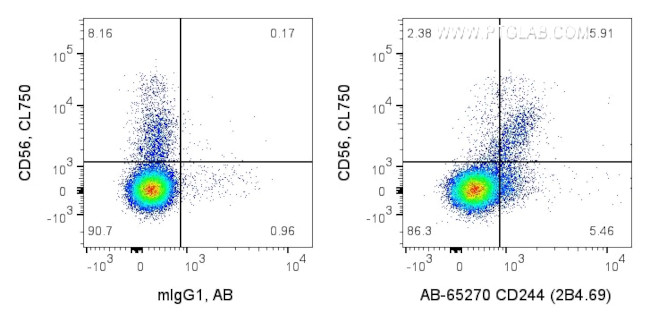 CD244 Antibody in Flow Cytometry (Flow)