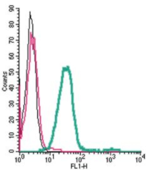 Orai1 (extracellular) Antibody in Flow Cytometry (Flow)