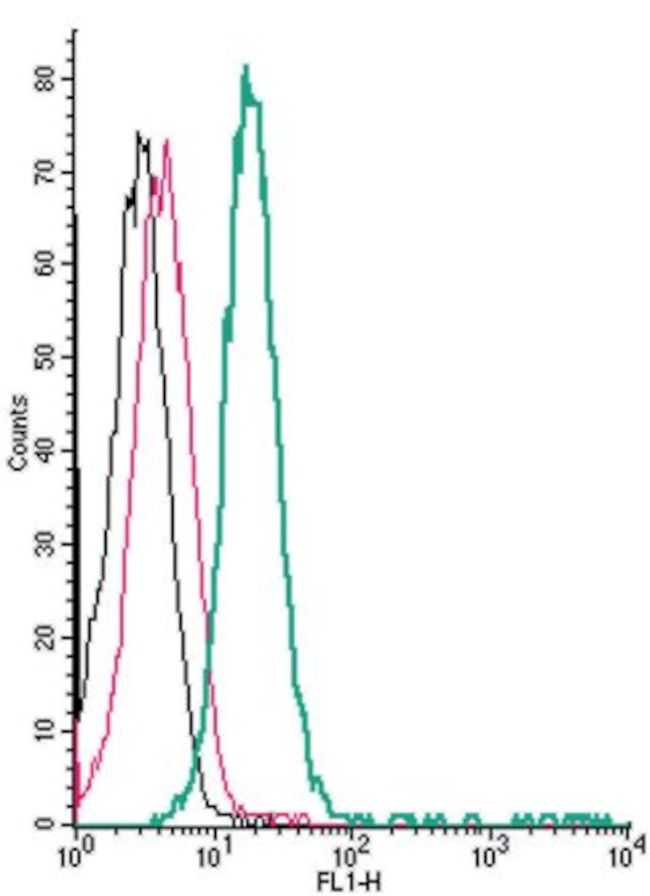 TRPV1 (extracellular) Antibody in Flow Cytometry (Flow)