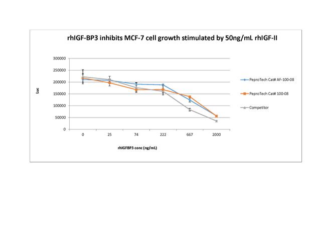 Human IGF-BP3, Animal-Free Protein in Bioactivity (Bioactivity)