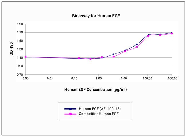 Human EGF, Animal-Free Protein in Bioactivity (Bioactivity)