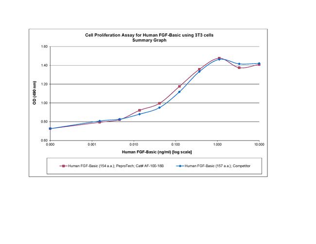 Human FGF-basic (FGF-2/bFGF) (154 aa), Animal-Free Protein in Bioactivity (Bioactivity)