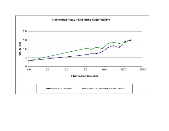 Human FGF-7 (KGF), Animal-Free Protein in Bioactivity (Bioactivity)