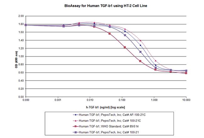 Human TGF-beta 1, Animal-Free Protein in Bioactivity (Bioactivity)