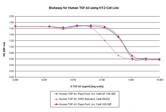 Human TGF-beta 3, Animal-Free Protein in Bioactivity (Bioactivity)
