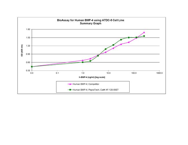 Human BMP-4, Animal-Free Protein in Bioactivity (Bioactivity)