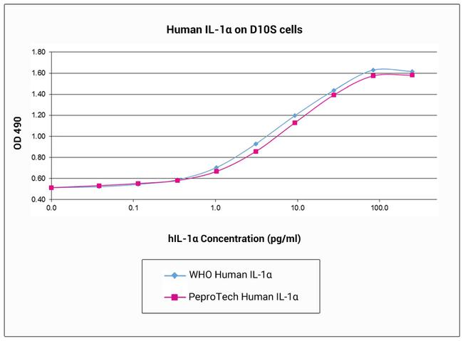 Human IL-1 alpha, Animal-Free Protein in Bioactivity (Bioactivity)