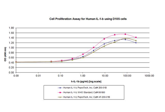 Human IL-1 beta, Animal-Free Protein in Bioactivity (Bioactivity)