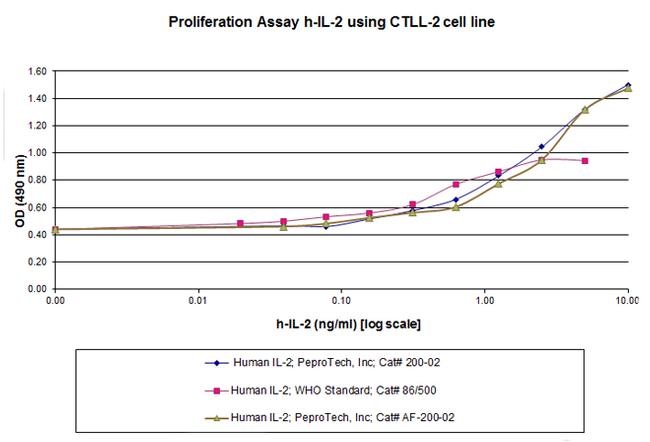 Human IL-2, Animal-Free Protein in Bioactivity (Bioactivity)