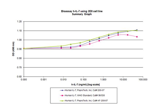 Human IL-7, Animal-Free Protein in Bioactivity (Bioactivity)