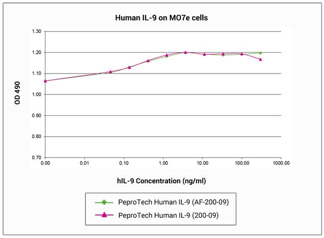 Human IL-9, Animal-Free Protein in Bioactivity (Bioactivity)