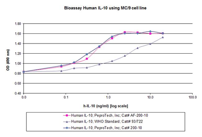 Human IL-10, Animal-Free Protein in Bioactivity (Bioactivity)