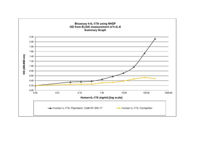 Human IL-17A, Animal-Free Protein in Bioactivity (Bioactivity)