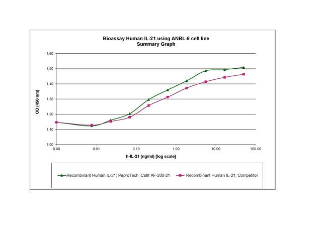 Human IL-21, Animal-Free Protein in Bioactivity (Bioactivity)