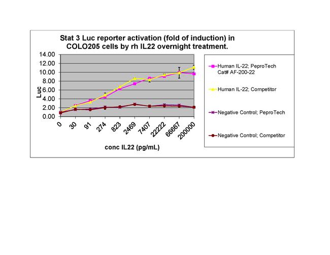 Human IL-22, Animal-Free Protein in Bioactivity (Bioactivity)