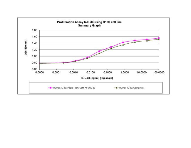 Human IL-33, Animal-Free Protein in Bioactivity (Bioactivity)