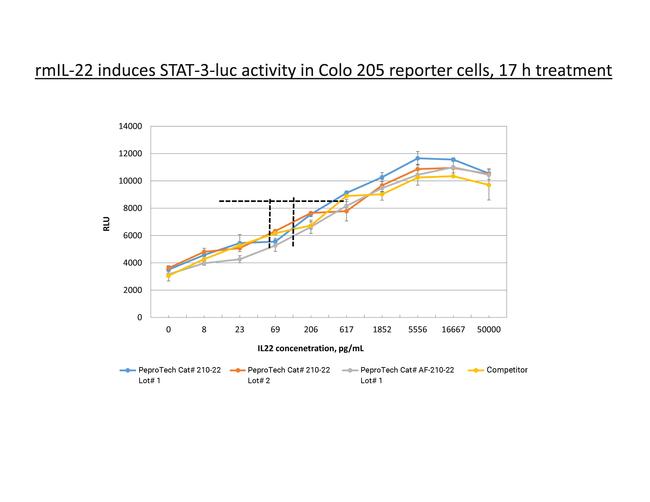 Mouse IL-22, Animal-Free Protein in Bioactivity (Bioactivity)