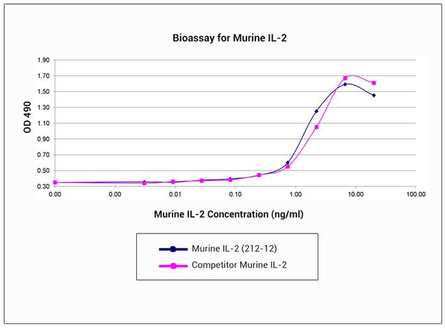 Mouse IL-2, Animal-Free Protein in Bioactivity (Bioactivity)