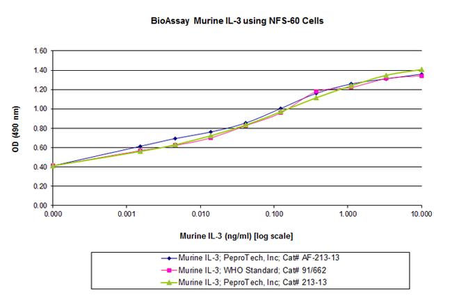 Mouse IL-3, Animal-Free Protein in Bioactivity (Bioactivity)