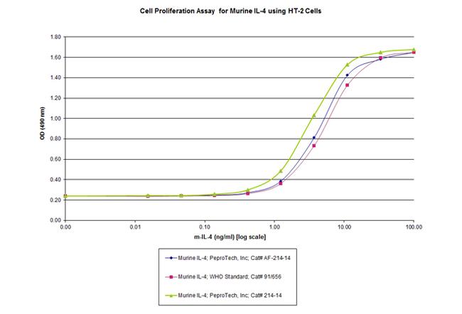 Mouse IL-4, Animal-Free Protein in Bioactivity (Bioactivity)