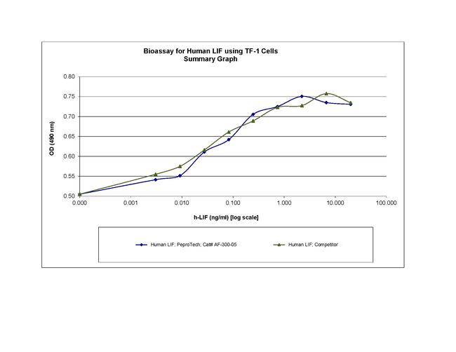 Human LIF, Animal-Free Protein in Bioactivity (Bioactivity)