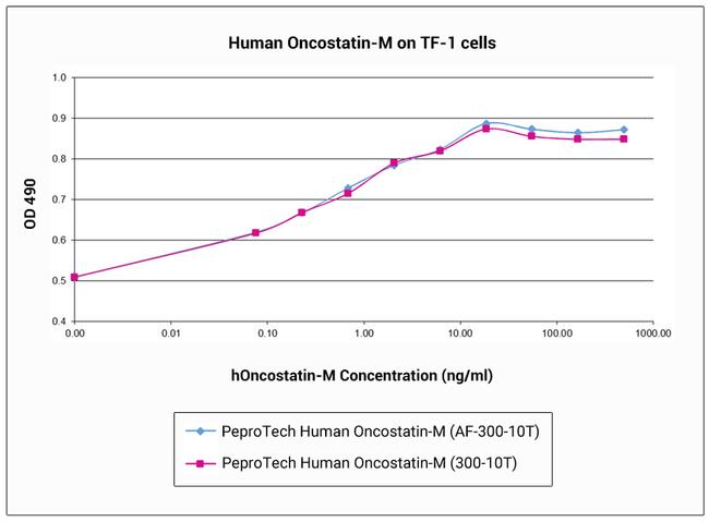 Human Oncostatin M (209 aa), Animal-Free Protein in Bioactivity (Bioactivity)