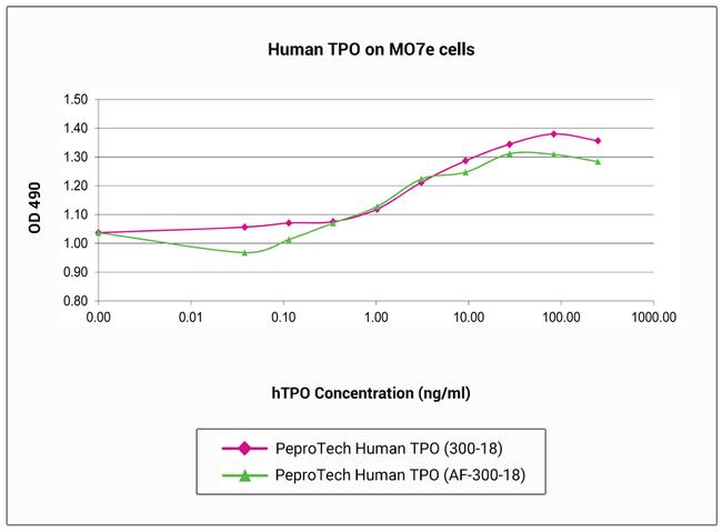 Human TPO (Thrombopoietin), Animal-Free Protein in Bioactivity (Bioactivity)