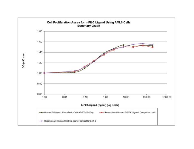 Human Flt-3 Ligand (FLT3L), Animal-Free Protein in Bioactivity (Bioactivity)