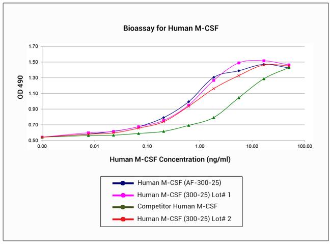 Human M-CSF, Animal-Free Protein in Bioactivity (Bioactivity)