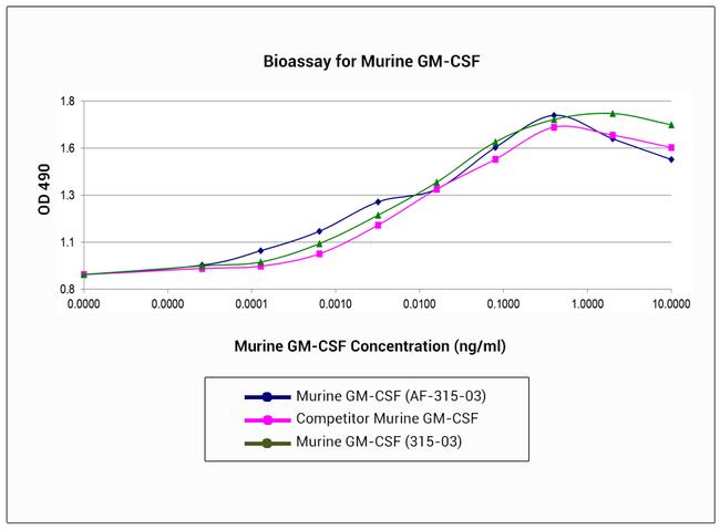 Mouse GM-CSF, Animal-Free Protein in Bioactivity (Bioactivity)
