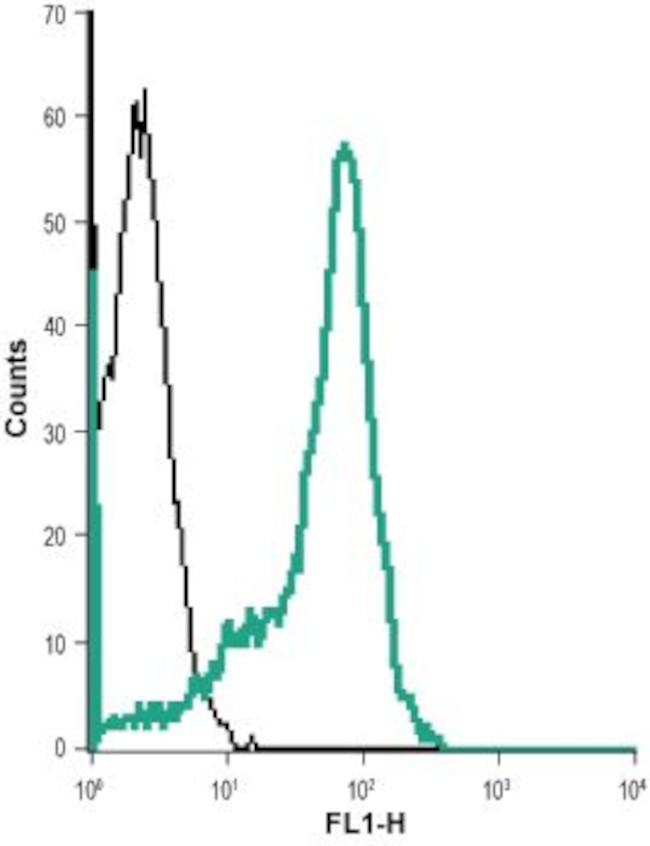 FPR1 (extracellular) Antibody in Flow Cytometry (Flow)