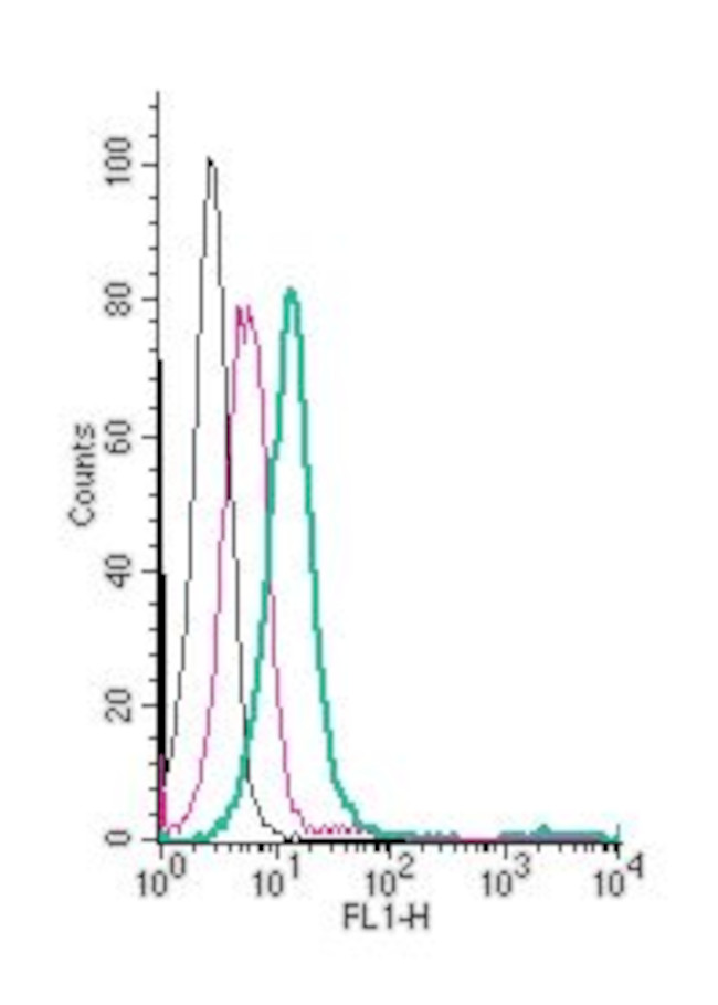 GPR4 (extracellular) Antibody in Flow Cytometry (Flow)