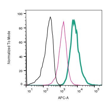 GPR68 (OGR1) (extracellular) Antibody in Flow Cytometry (Flow)
