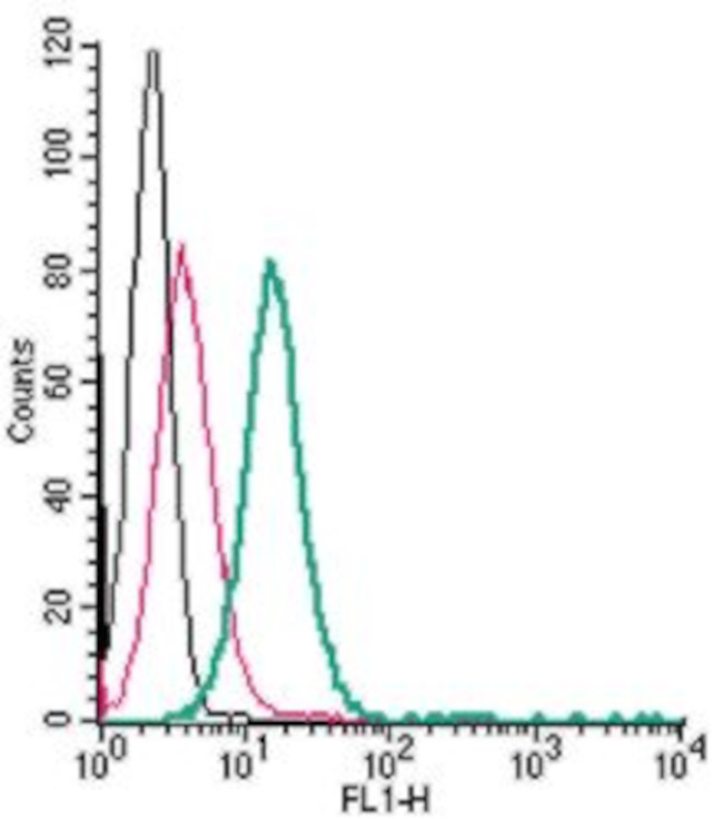 GPR68 (OGR1) (extracellular) Antibody in Flow Cytometry (Flow)