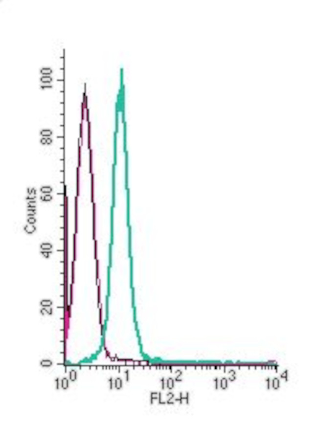 GPR84 (extracellular) Antibody in Flow Cytometry (Flow)