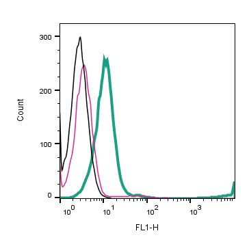 GPR183 (extracellular) Antibody in Flow Cytometry (Flow)
