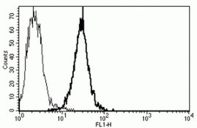 CD1b/CD1c Antibody in Flow Cytometry (Flow)