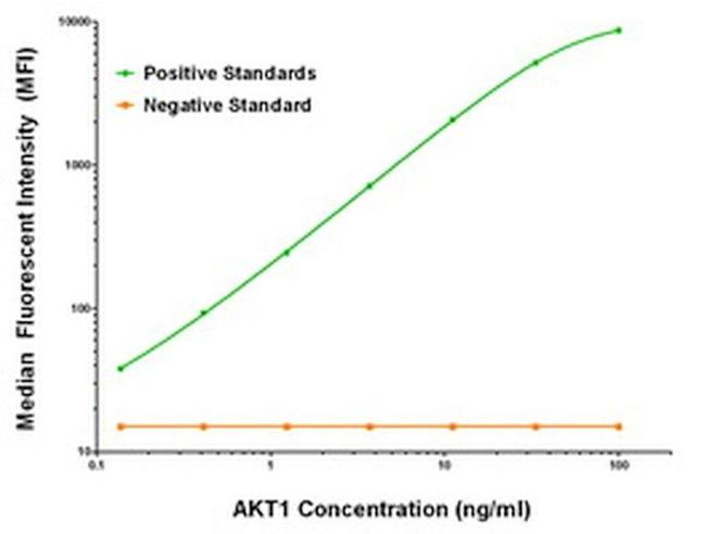 AKT1 Antibody in Luminex (Luminex)
