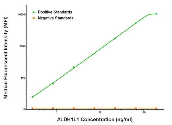 ALDH1L1 Antibody in Luminex (Luminex)