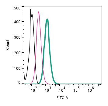 Beta 2 Na+/K+ ATPase (extracellular) Antibody in Flow Cytometry (Flow)