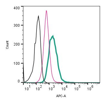 TREM2 (extracellular) Antibody in Flow Cytometry (Flow)