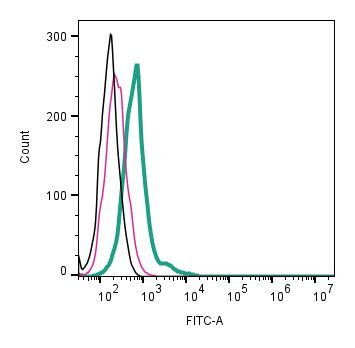 Neuropeptide S Receptor (extracellular) Antibody in Flow Cytometry (Flow)
