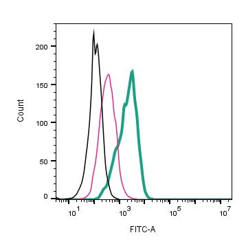 NrCAM (extracellular) Antibody in Flow Cytometry (Flow)