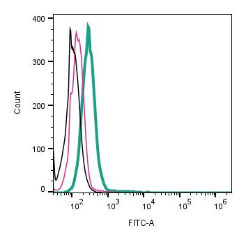 Robo1 (extracellular) Antibody in Flow Cytometry (Flow)