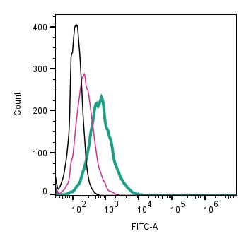 kappa-Opioid Receptor (OPRK1) (extracellular) Antibody in Flow Cytometry (Flow)