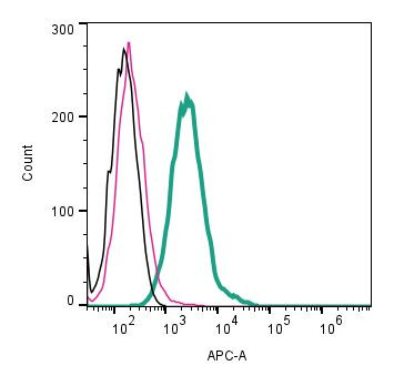 Piezo1 (extracellular) Antibody in Flow Cytometry (Flow)