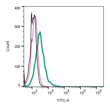Piezo1 (extracellular) Antibody in Flow Cytometry (Flow)